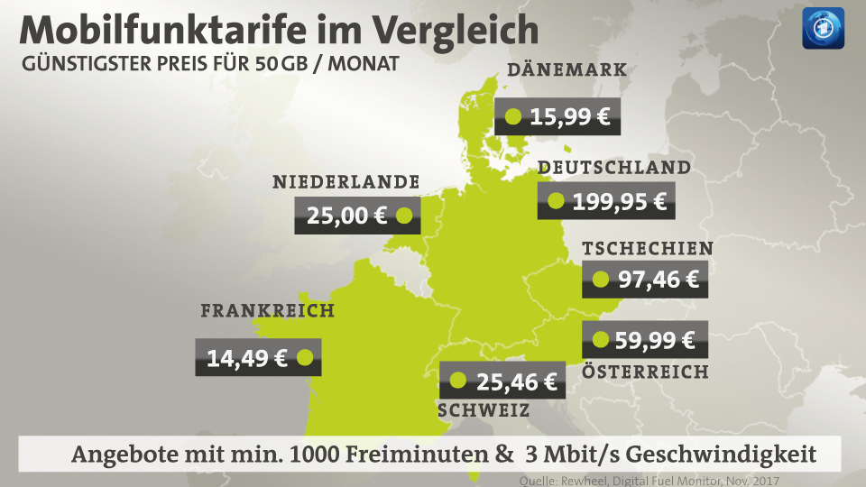 Mobilfunktpreise